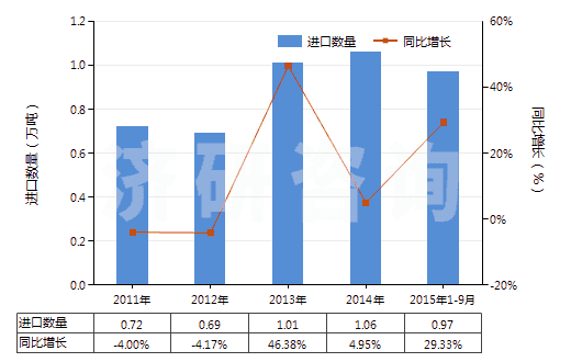 2011-2015年9月中國礬土水泥(HS25233000)進(jìn)口量及增速統(tǒng)計 2011-2015年9月中國礬土水泥(HS25233000)進(jìn)口量及增速統(tǒng)計